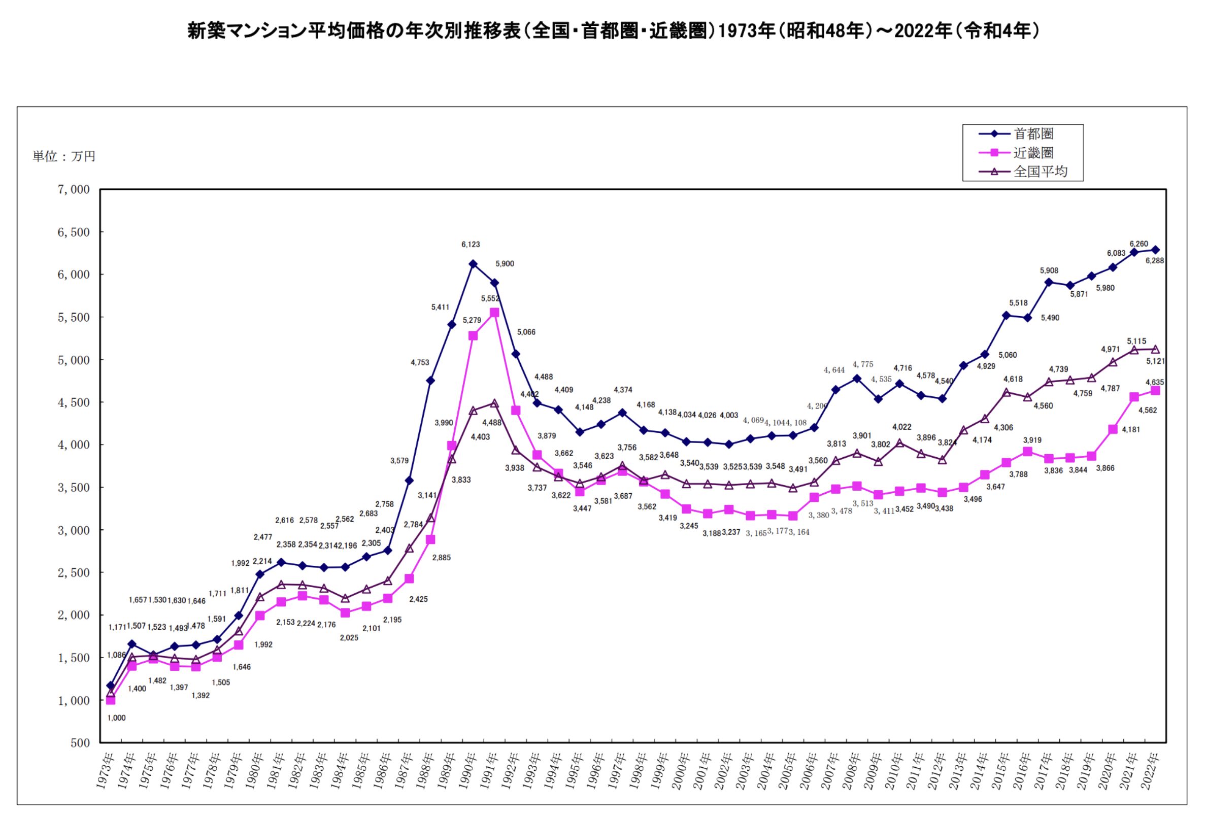 新築マンション平均価格の年次別推移表