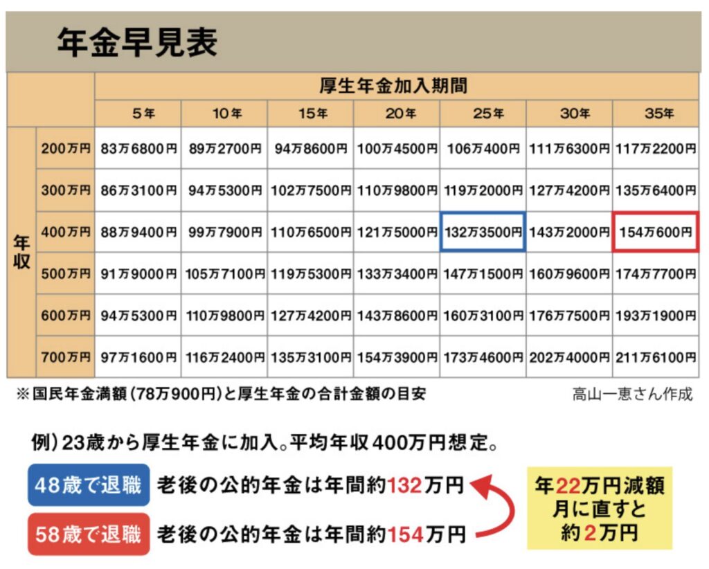 厚生年金加入期間毎の年金早見表