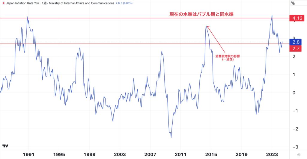 日本のインフレ率の推移