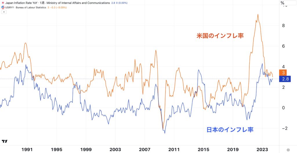 日本と米国のインフレ率の推移