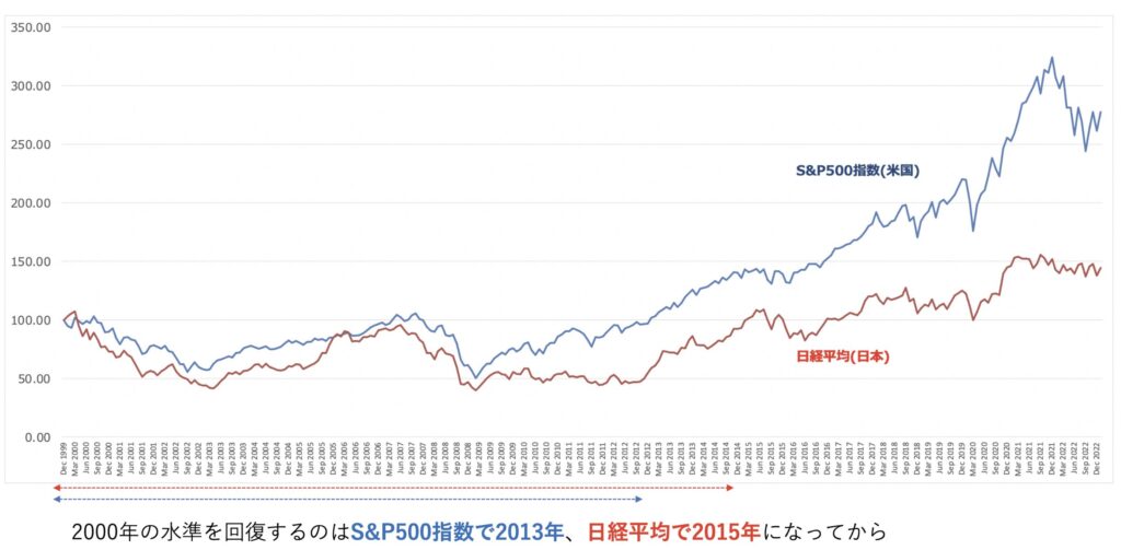 インデックスは暴落すると回復するのに時間を要する